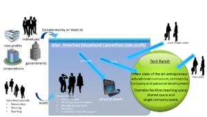 A schematic showing the close relationship between IAEC and Tech Ranch